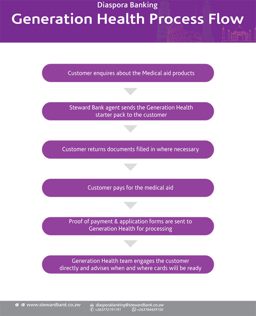 Generation Health Process Flow
